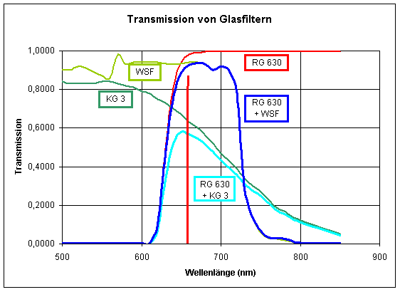 Transmission von Filterkombinationen