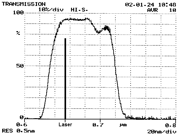 Gemessene Transmission des Filters